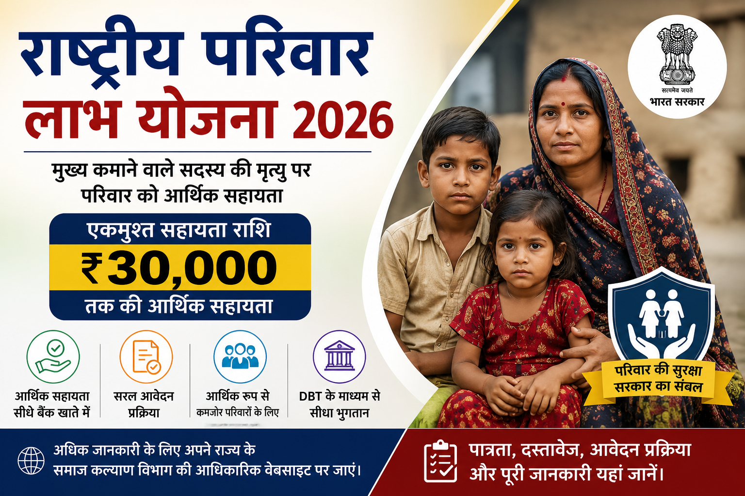राष्ट्रीय परिवार लाभ योजना 2026 की फीचर इमेज, जिसमें आर्थिक रूप से कमजोर परिवारों के लिए एकमुश्त आर्थिक सहायता, पात्रता, आवेदन प्रक्रिया, आवश्यक दस्तावेज और DBT के माध्यम से मिलने वाले लाभ को दर्शाया गया है।