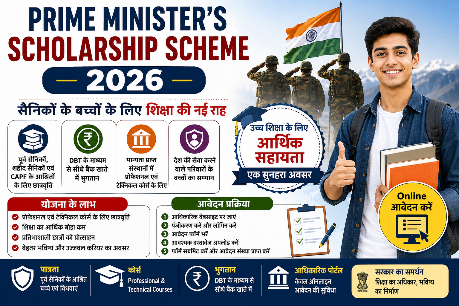 Prime Minister's Scholarship Scheme 2026 की फीचर इमेज, जिसमें पूर्व सैनिकों, शहीद सैनिकों, CAPF एवं Assam Rifles के आश्रित विद्यार्थियों के लिए छात्रवृत्ति, ऑनलाइन आवेदन, पात्रता, DBT भुगतान और प्रोफेशनल एवं टेक्निकल कोर्स की जानकारी दिखाई गई है।
