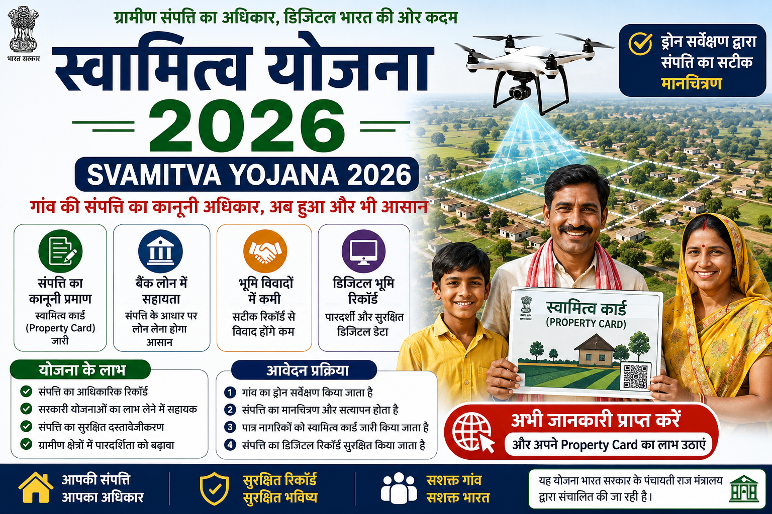 स्वामित्व योजना 2026 (SVAMITVA Yojana 2026) की फीचर इमेज, जिसमें ग्रामीण नागरिकों के लिए Property Card (स्वामित्व कार्ड), ड्रोन सर्वेक्षण, ऑनलाइन जानकारी, डिजिटल भूमि रिकॉर्ड और सरकारी योजना के लाभ दर्शाए गए हैं।