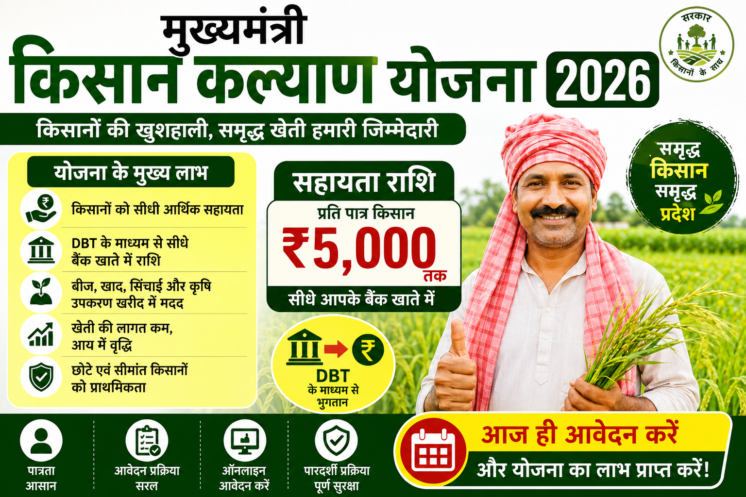 मुख्यमंत्री किसान कल्याण योजना 2026 की फीचर इमेज जिसमें किसानों को आर्थिक सहायता, DBT भुगतान, पात्रता, आवेदन प्रक्रिया और योजना के प्रमुख लाभों की जानकारी दिखाई गई है।