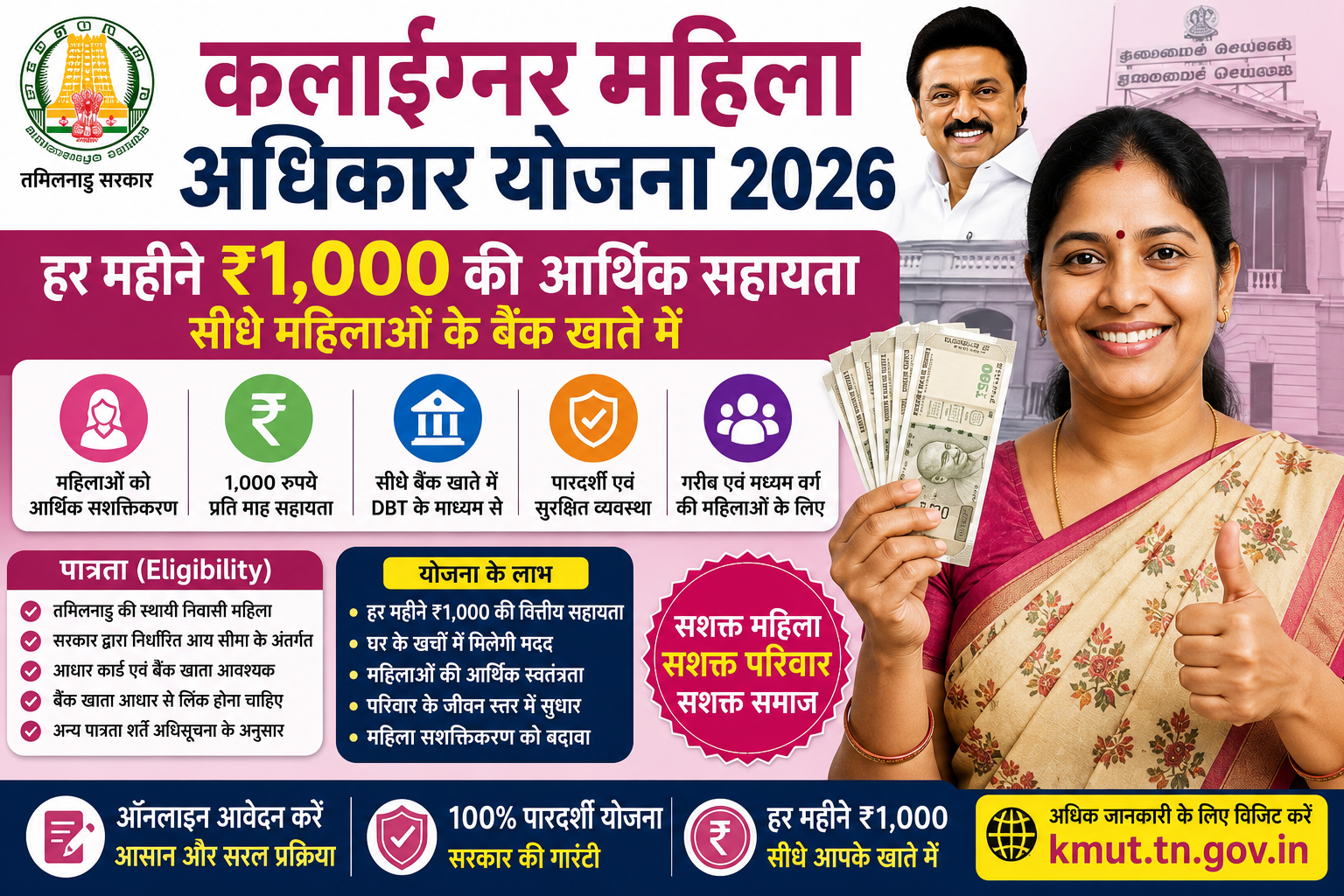 Kalaignar Magalir Urimai Thogai Scheme 2026 की फीचर इमेज जिसमें तमिलनाडु सरकार द्वारा पात्र महिलाओं को हर महीने ₹1,000 की आर्थिक सहायता, आवेदन प्रक्रिया, पात्रता और DBT भुगतान की जानकारी दिखाई गई है।