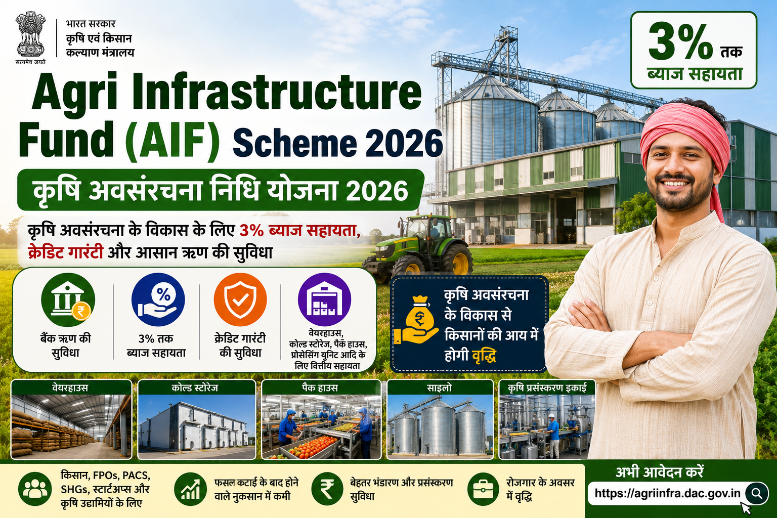 Agri Infrastructure Fund (AIF) Scheme 2026 के तहत 3% ब्याज सहायता, क्रेडिट गारंटी, वेयरहाउस, कोल्ड स्टोरेज, कृषि अवसंरचना और आवेदन प्रक्रिया की जानकारी दर्शाती हुई फीचर इमेज।