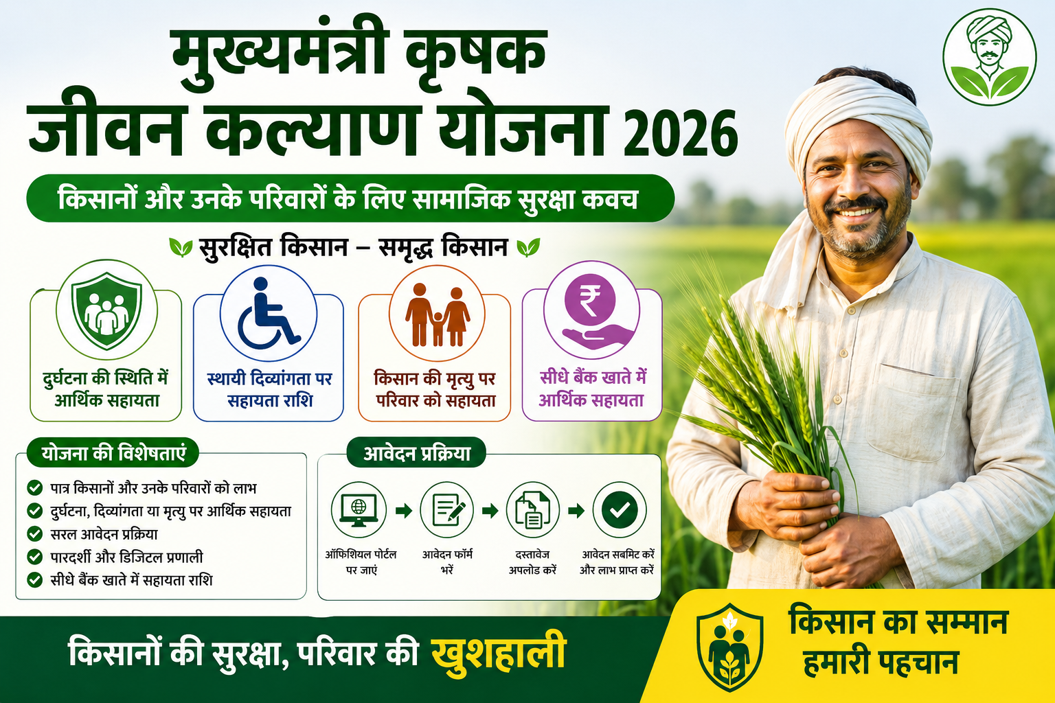 Mukhyamantri Krishak Jeevan Kalyan Yojana 2026 की फीचर इमेज, जिसमें किसानों और उनके परिवारों के लिए दुर्घटना सहायता, स्थायी दिव्यांगता सहायता, आर्थिक सुरक्षा, ऑनलाइन आवेदन और योजना के प्रमुख लाभों की जानकारी दिखाई गई है।