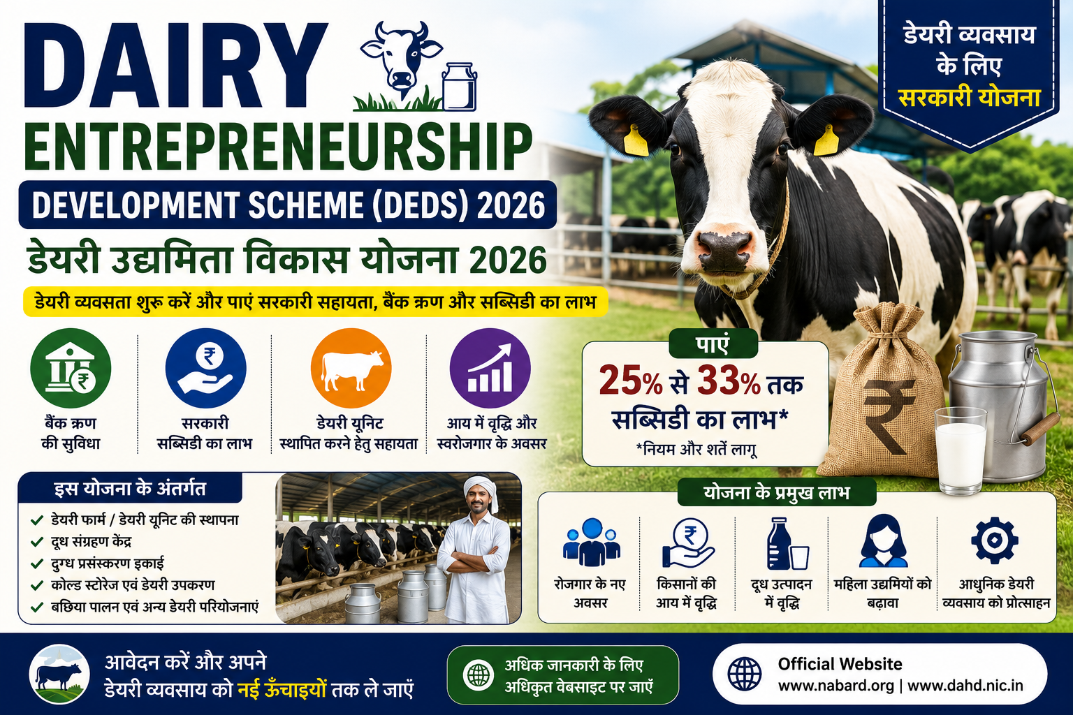 Dairy Entrepreneurship Development Scheme (DEDS) 2026 के तहत डेयरी फार्म, सब्सिडी, बैंक ऋण, आवेदन प्रक्रिया, पात्रता और पशुपालकों को मिलने वाले लाभ की जानकारी दर्शाती हुई फीचर इमेज।