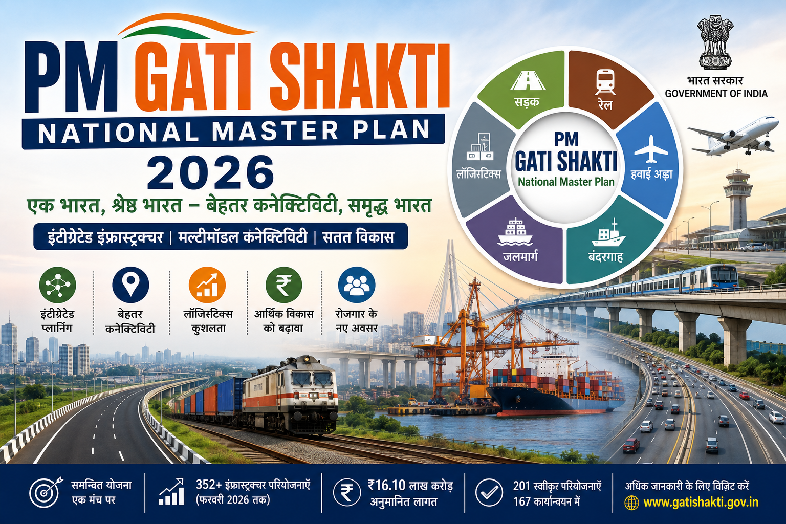PM Gati Shakti 2026, प्रधानमंत्री गति शक्ति राष्ट्रीय मास्टर प्लान, सड़क रेलवे बंदरगाह हवाई अड्डे और लॉजिस्टिक्स कनेक्टिविटी