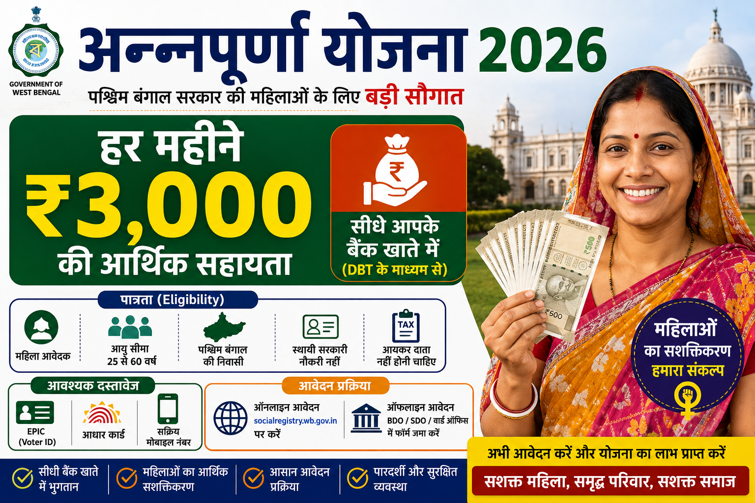 Annapurna Yojana 2026 में महिलाओं को ₹3,000 मासिक आर्थिक सहायता