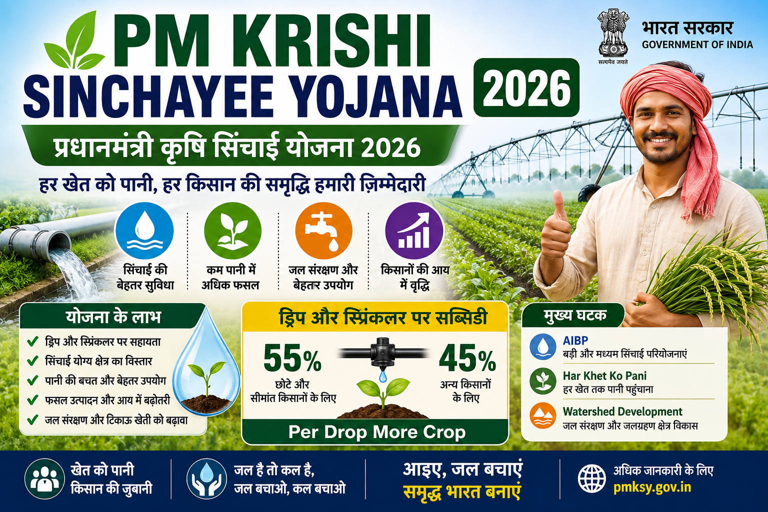 PM Krishi Sinchayee Yojana 2026 के तहत किसानों के लिए सिंचाई और ड्रिप स्प्रिंकलर सहायता