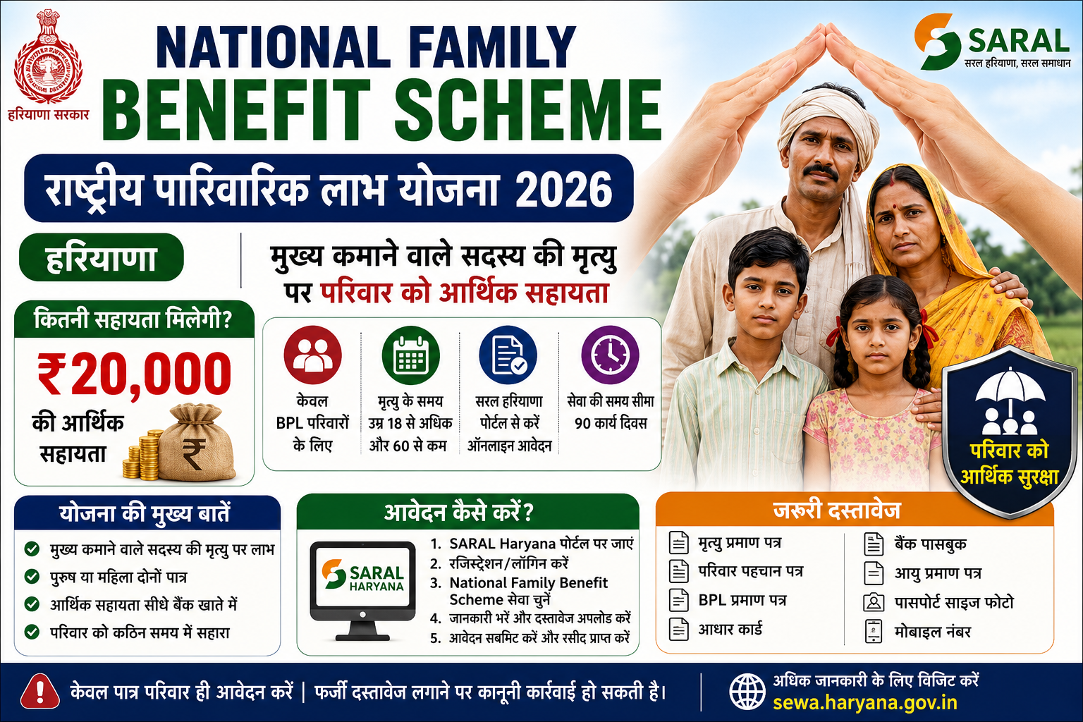 National Family Benefit Scheme 2026 Haryana में BPL परिवारों के लिए ₹20,000 आर्थिक सहायता