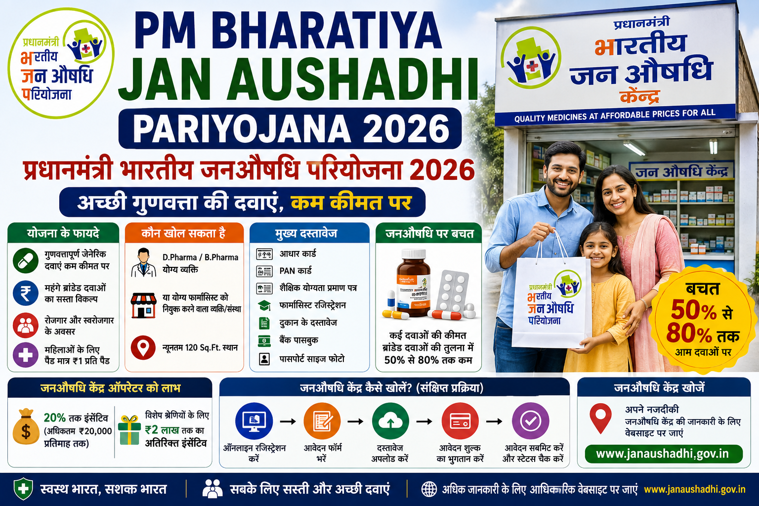 PM Bharatiya Janaushadhi Pariyojana 2026 में सस्ती जेनेरिक दवाएं और जनऔषधि केंद्र की जानकारी