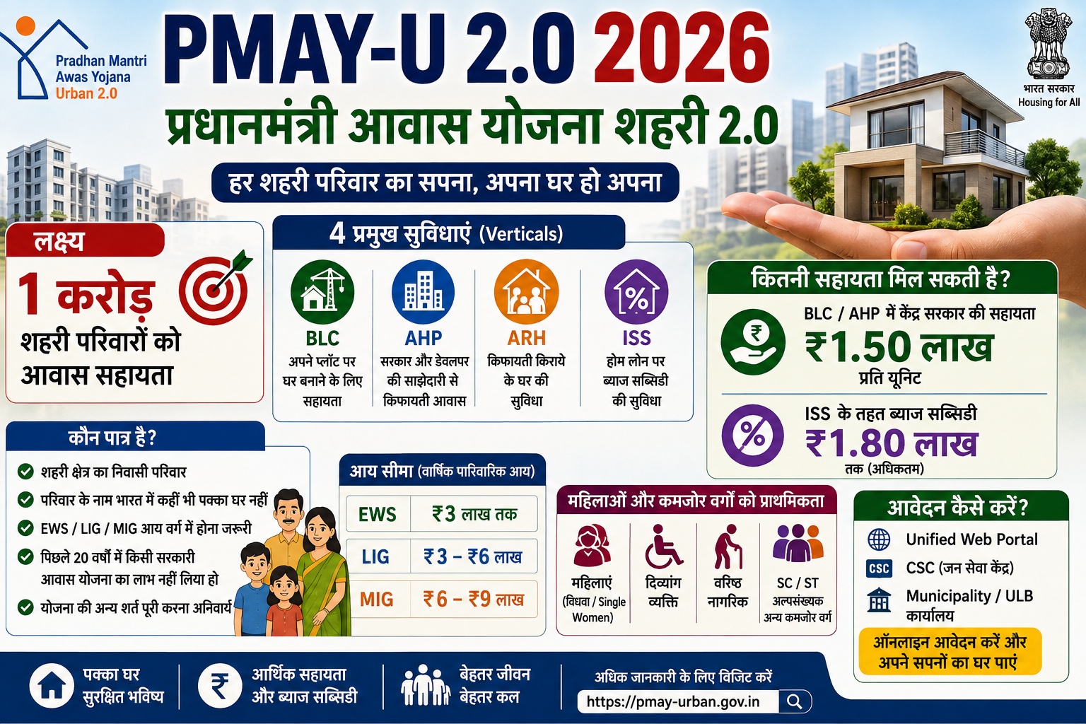 PMAY-U 2.0 2026 के तहत शहरी परिवारों के लिए आवास सहायता और घर बनाने की योजना