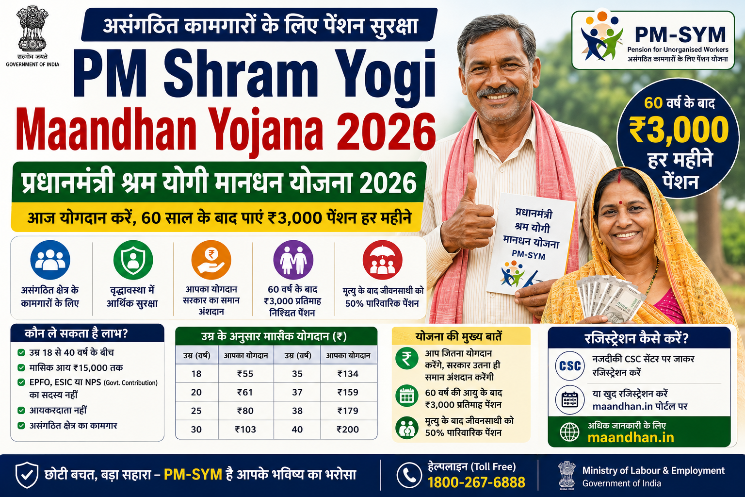 PM Shram Yogi Maandhan Yojana 2026 में असंगठित कामगारों के लिए ₹3000 मासिक पेंशन की जानकारी
