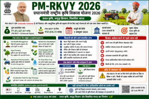 PM-RKVY 2026 प्रधानमंत्री राष्ट्रीय कृषि विकास योजना के तहत किसानों के लिए कृषि विकास, प्रमुख योजनाएं और लाभ