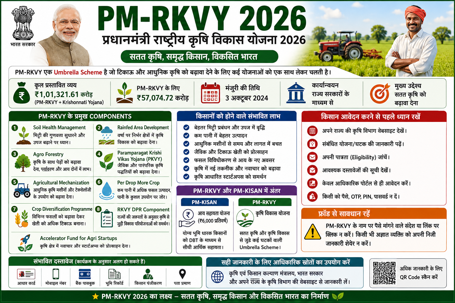 PM-RKVY 2026 प्रधानमंत्री राष्ट्रीय कृषि विकास योजना के तहत किसानों के लिए कृषि विकास, प्रमुख योजनाएं और लाभ