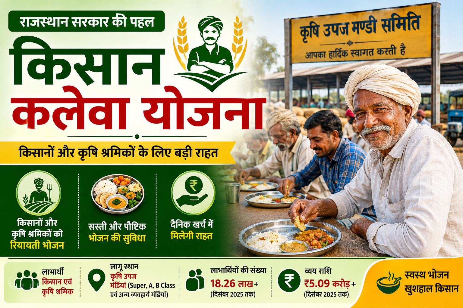 किसान कलेवा योजना 2026 में किसानों को रियायती भोजन