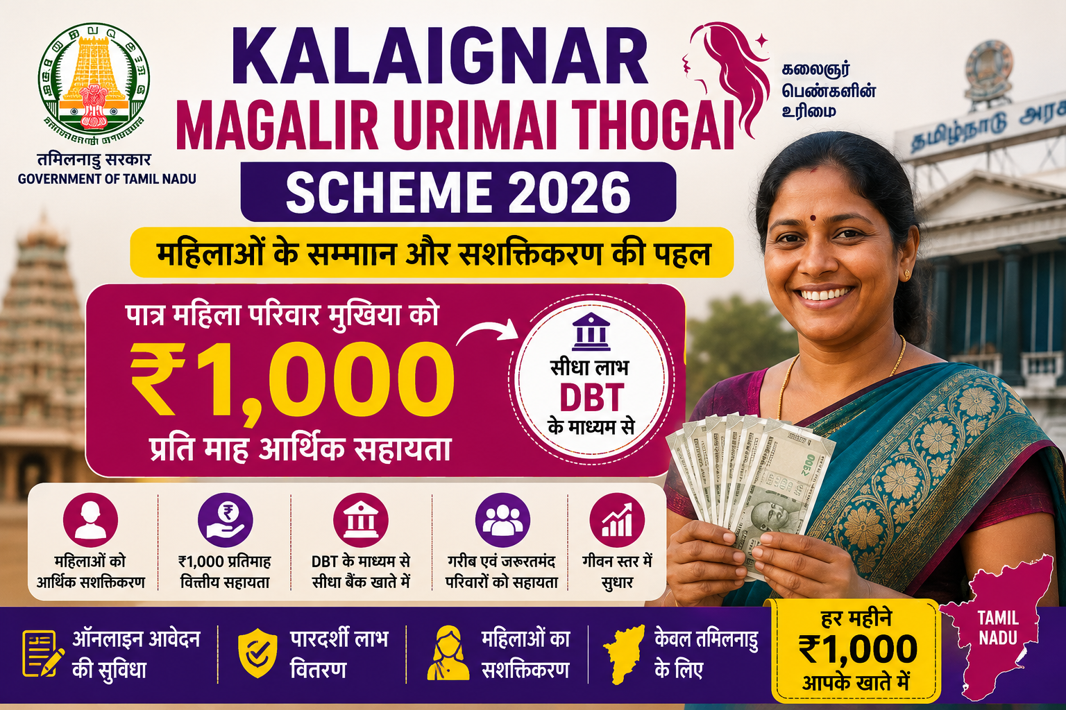 Kalaignar Magalir Urimai Thogai Scheme 2026 की फीचर इमेज, जिसमें तमिलनाडु सरकार की महिला सहायता योजना, ₹1,000 प्रतिमाह DBT, पात्र महिला परिवार मुखिया, ऑनलाइन आवेदन और योजना के प्रमुख लाभ दर्शाए गए हैं।