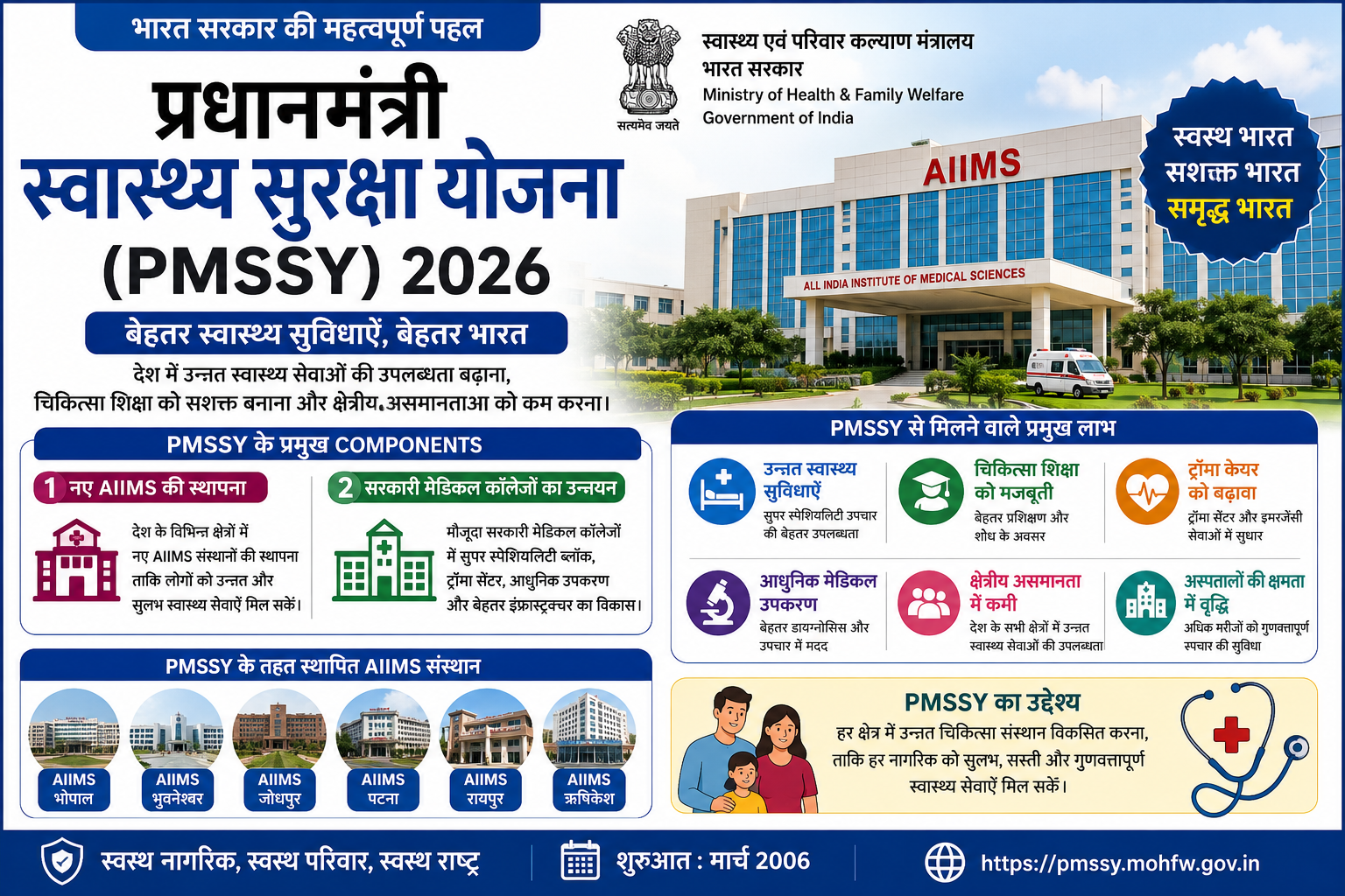 Pradhan Mantri Swasthya Suraksha Yojana (PMSSY) 2026 — AIIMS की स्थापना, सरकारी मेडिकल कॉलेजों के अपग्रेडेशन और बेहतर स्वास्थ्य सुविधाओं को मजबूत करने वाली सरकारी योजना