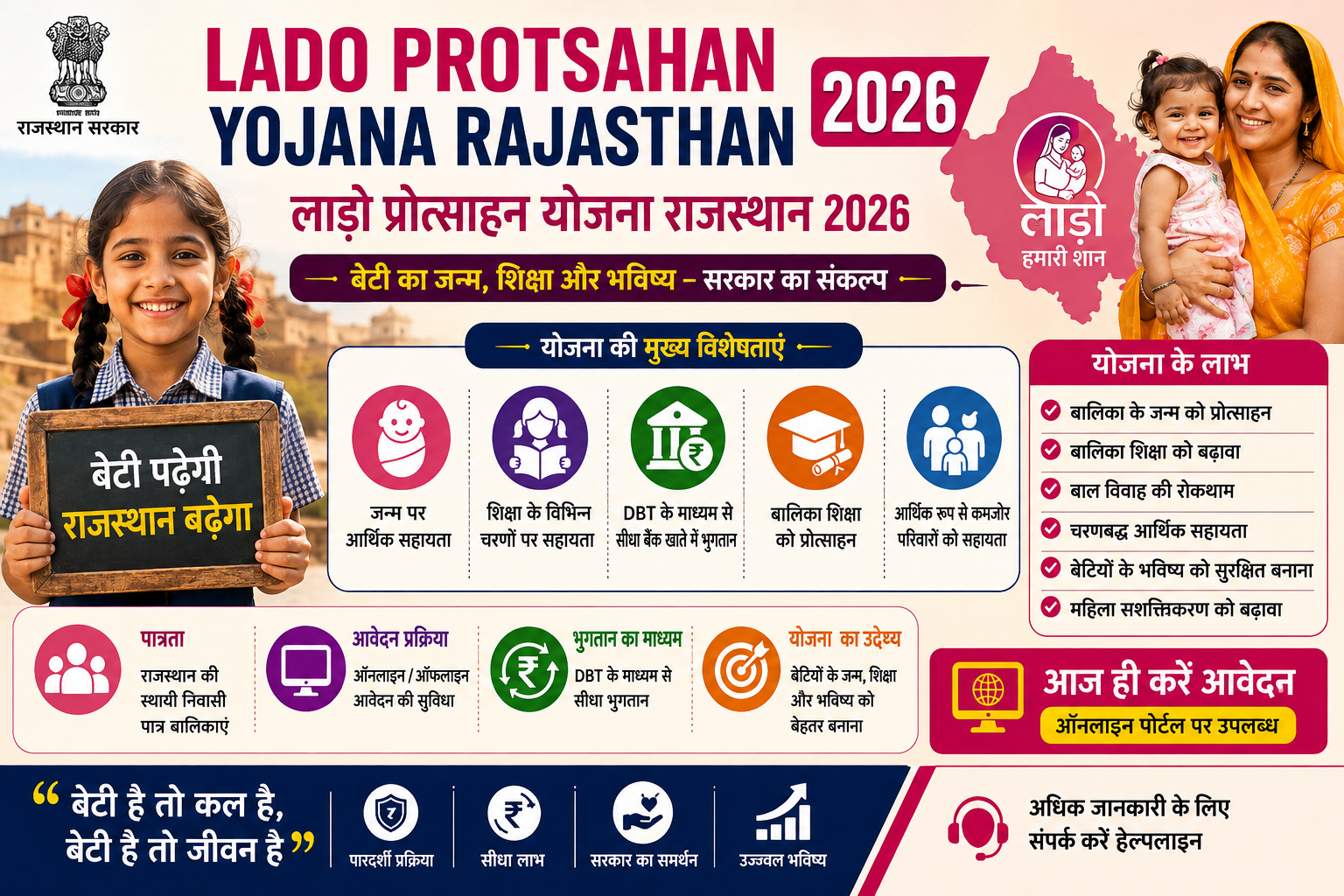 Lado Protsahan Yojana Rajasthan 2026 की फीचर इमेज, जिसमें राजस्थान सरकार की बालिका प्रोत्साहन योजना, जन्म से शिक्षा तक आर्थिक सहायता, DBT भुगतान, पात्रता, ऑनलाइन आवेदन और बालिका सशक्तिकरण के प्रमुख लाभ दर्शाए गए हैं।