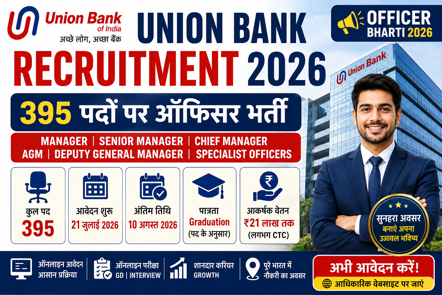 Union Bank Recruitment 2026 की फीचर इमेज, जिसमें 395 Officer पदों पर भर्ती, Manager, Senior Manager, Chief Manager, AGM और Deputy General Manager पद, ऑनलाइन आवेदन, पात्रता, वेतन और चयन प्रक्रिया दर्शाई गई है।