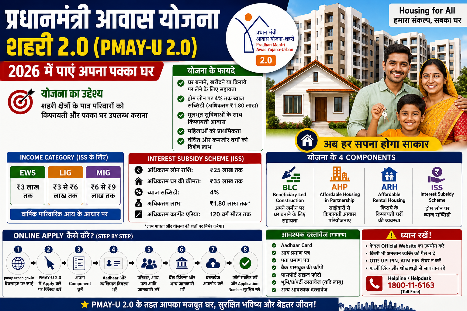 प्रधानमंत्री आवास योजना-शहरी 2.0 (PMAY-U 2.0) 2026 के तहत पात्र शहरी परिवारों को पक्का घर, होम लोन पर ब्याज सब्सिडी और आवास सहायता की जानकारी दर्शाती हुई इन्फोग्राफिक।