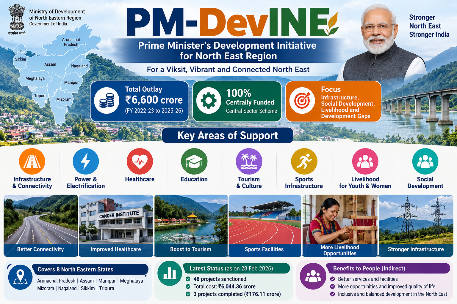 PM-DevINE Scheme 2026 के तहत North East Region में Infrastructure, Healthcare, Tourism, Sports, Power और Livelihood Development की जानकारी दर्शाती हुई सरकारी इन्फोग्राफिक।
