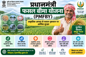 प्रधानमंत्री फसल बीमा योजना PMFBY 2026 में सूखा, बाढ़, ओलावृष्टि, कीट एवं रोग और चक्रवात से फसल नुकसान पर किसानों के लिए बीमा सुरक्षा की जानकारी।