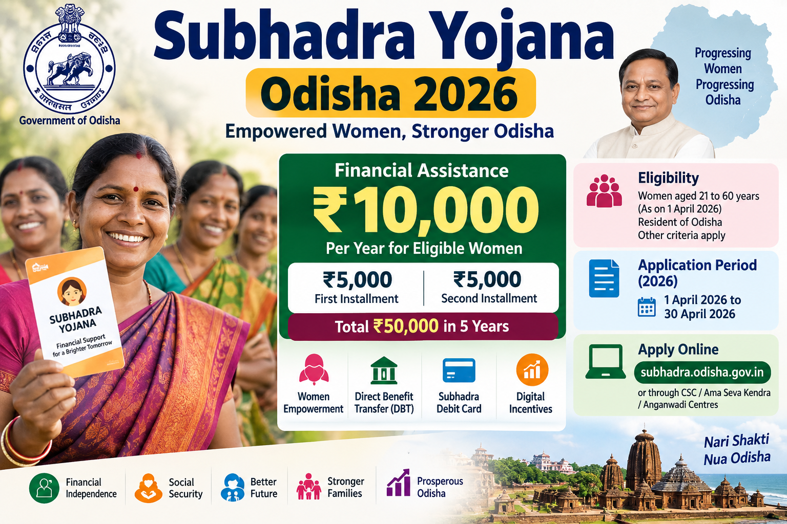 Odisha Subhadra Yojana 2026 में पात्र महिलाओं को ₹10,000 सालाना आर्थिक सहायता