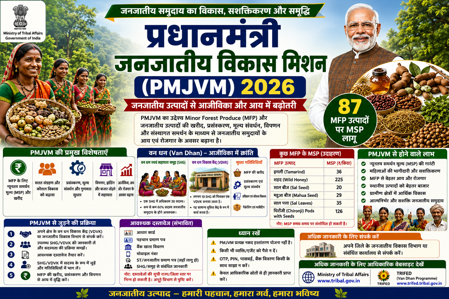 प्रधानमंत्री जनजातीय विकास मिशन (PMJVM) 2026 की जानकारी दर्शाती हुई सरकारी योजना की इन्फोग्राफिक इमेज।