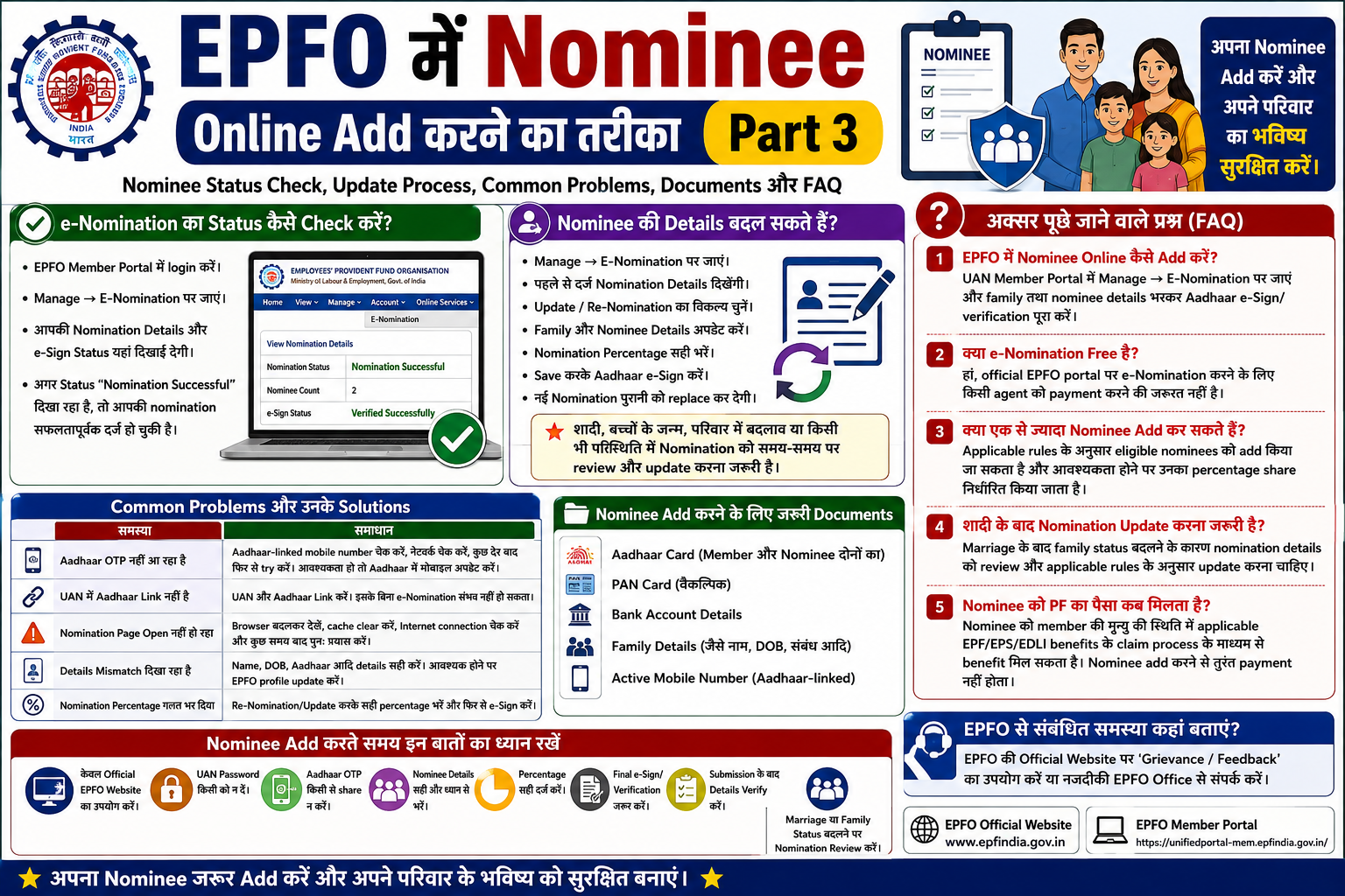 EPFO में Nominee Online Add करने की जानकारी दर्शाती हुई इन्फोग्राफिक, जिसमें e-Nomination Status Check, Nominee Details Update, जरूरी Documents, Common Problems और FAQ की जानकारी दी गई है।