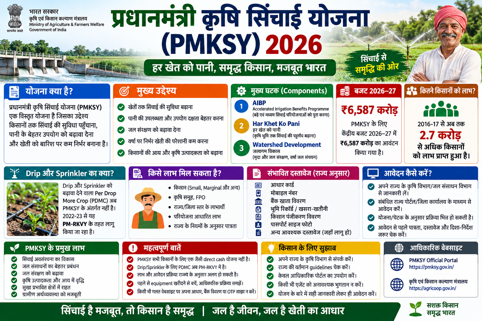 प्रधानमंत्री कृषि सिंचाई योजना (PMKSY) 2026 की हिंदी इन्फोग्राफिक, जिसमें योजना के उद्देश्य, मुख्य घटक, ₹6,587 करोड़ बजट, लाभार्थी, सिंचाई, दस्तावेज, आवेदन प्रक्रिया और आधिकारिक वेबसाइट की जानकारी दी गई है।