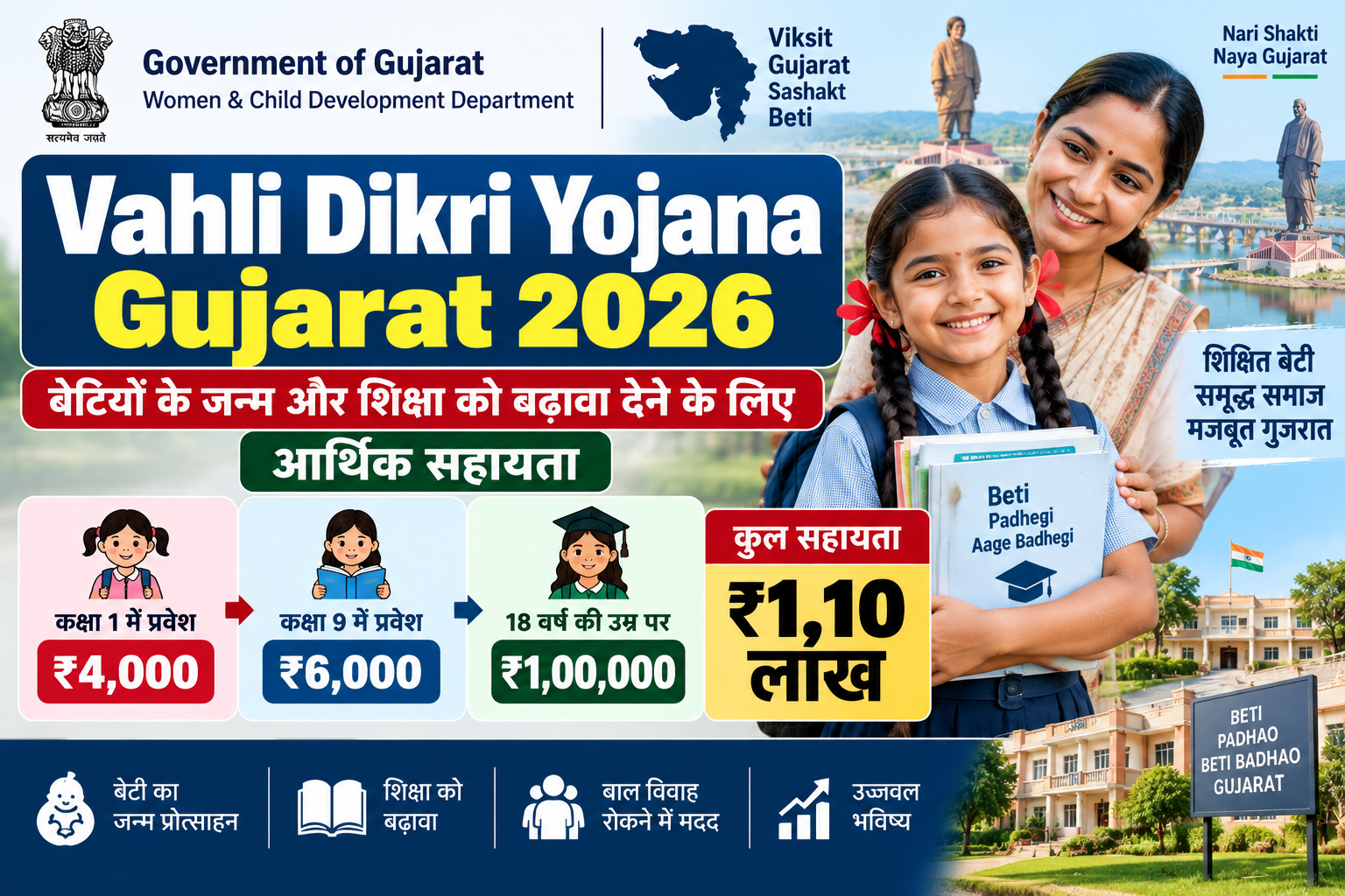 Vahli Dikri Yojana Gujarat 2026 में बेटियों को ₹1.10 लाख तक आर्थिक सहायता
