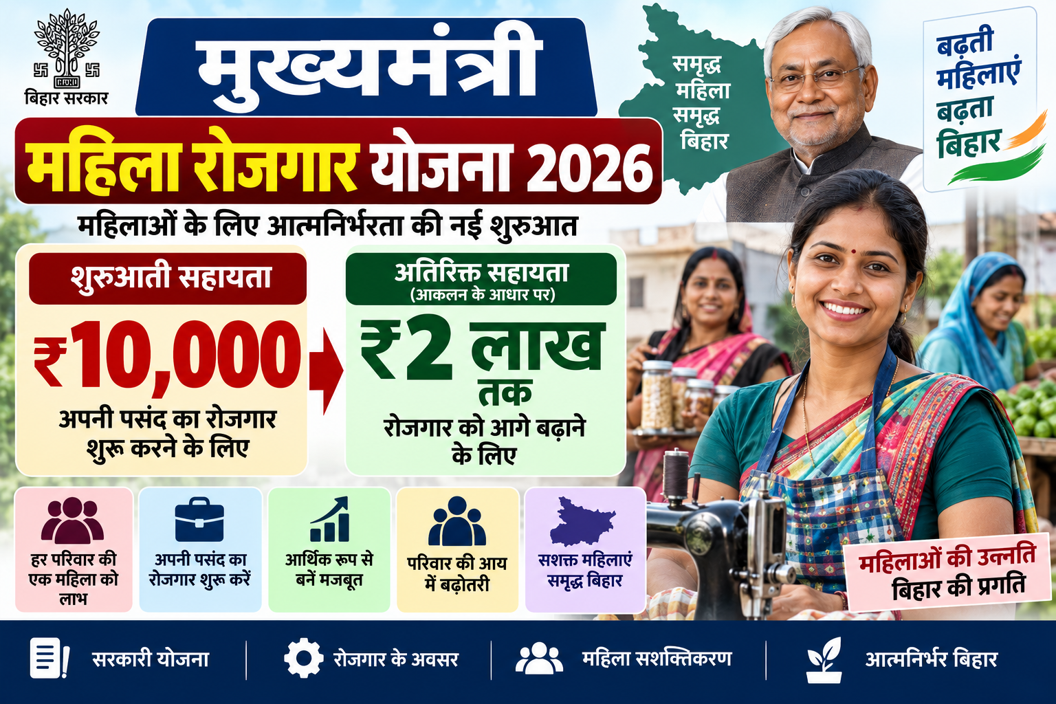 मुख्यमंत्री महिला रोजगार योजना 2026 में महिलाओं को ₹10,000 शुरुआती सहायता और ₹2 लाख तक अतिरिक्त सहायता