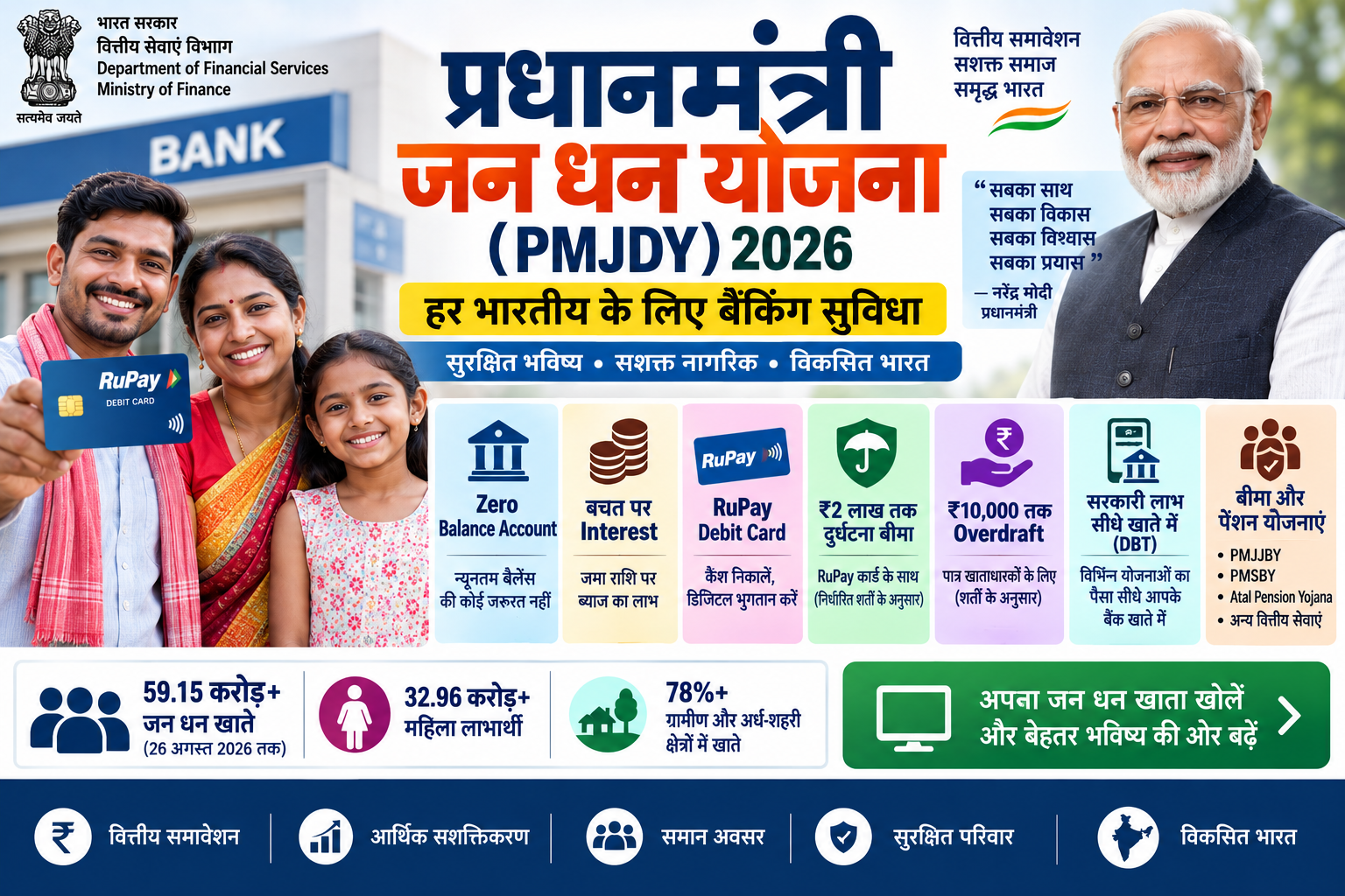PM Jan Dhan Yojana 2026 के तहत Zero Balance Account, RuPay Debit Card, ₹2 लाख तक दुर्घटना बीमा, ₹10,000 तक Overdraft और DBT सुविधाओं की जानकारी दर्शाती हुई सरकारी इन्फोग्राफिक।