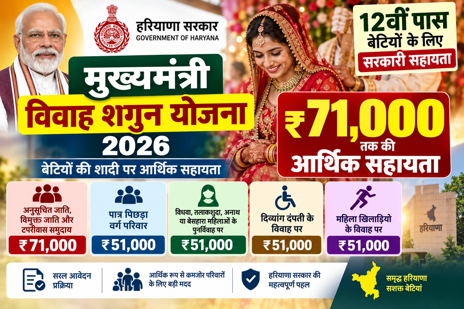 मुख्यमंत्री विवाह शगुन योजना 2026 में बेटियों के विवाह पर ₹71,000 तक की आर्थिक सहायता